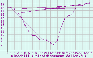 Courbe du refroidissement olien pour Squamish Airport, B. C