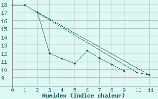 Courbe de l'humidex pour Edmonton Municipal CR10 , Alta.