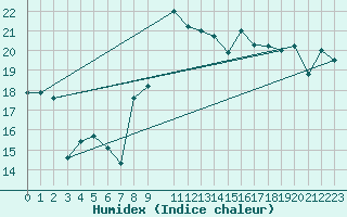 Courbe de l'humidex pour Cartagena