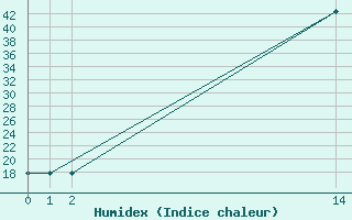 Courbe de l'humidex pour Saint-Jean-de-Liversay (17)