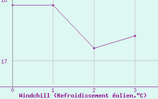 Courbe du refroidissement olien pour Port Alfred