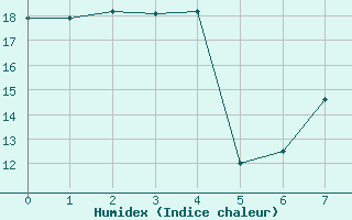 Courbe de l'humidex pour Rahden-Kleinendorf