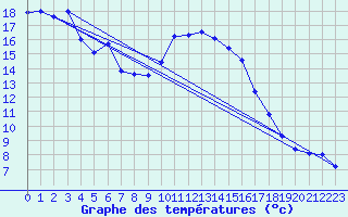 Courbe de tempratures pour Solenzara - Base arienne (2B)