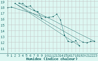 Courbe de l'humidex pour Frignicourt (51)