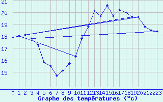 Courbe de tempratures pour Cazaux (33)