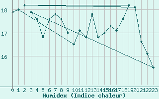 Courbe de l'humidex pour Cap de la Hve (76)