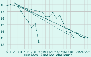 Courbe de l'humidex pour Mona