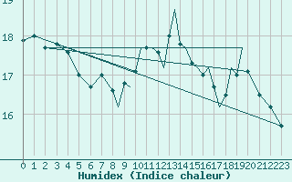 Courbe de l'humidex pour Shoream (UK)