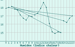 Courbe de l'humidex pour Saint-Brevin (44)