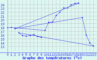 Courbe de tempratures pour Lhospitalet (46)