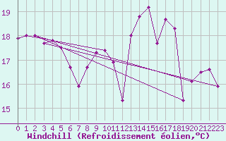 Courbe du refroidissement olien pour Pointe de Chassiron (17)