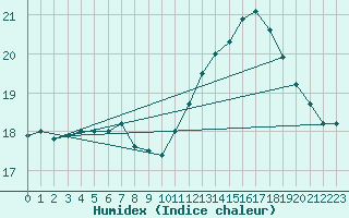 Courbe de l'humidex pour Sallles d'Aude (11)