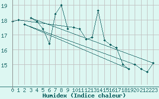 Courbe de l'humidex pour Cabo Peas