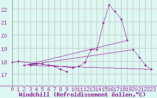 Courbe du refroidissement olien pour Ploeren (56)