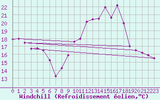 Courbe du refroidissement olien pour Dijon / Longvic (21)