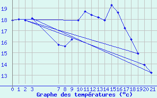 Courbe de tempratures pour Agde (34)