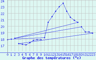 Courbe de tempratures pour Brignogan (29)