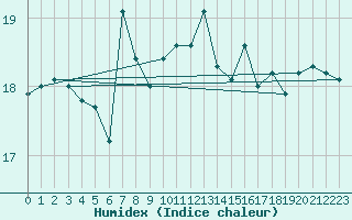 Courbe de l'humidex pour Mlaga, Puerto