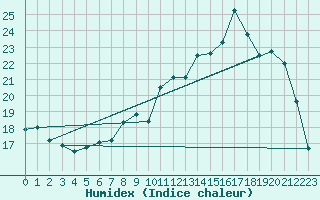 Courbe de l'humidex pour Elsenborn (Be)