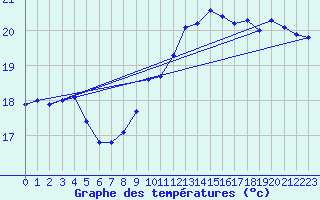 Courbe de tempratures pour Pointe du Plomb (17)