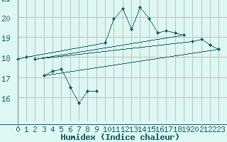 Courbe de l'humidex pour Eymoutiers (87)