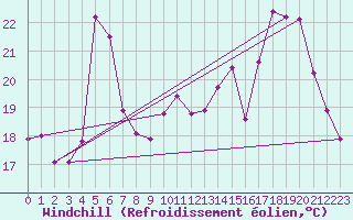 Courbe du refroidissement olien pour Luxeuil (70)