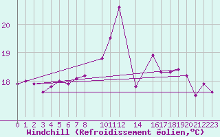 Courbe du refroidissement olien pour Ponta Delgada / Obs. Acores