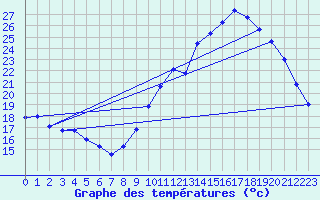 Courbe de tempratures pour Besn (44)