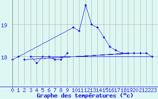 Courbe de tempratures pour Bziers Cap d