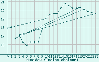 Courbe de l'humidex pour Yeovilton