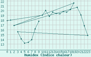 Courbe de l'humidex pour Izegem (Be)