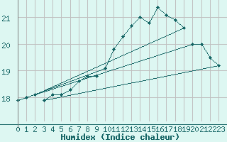 Courbe de l'humidex pour Brest (29)