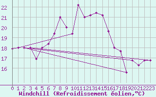 Courbe du refroidissement olien pour Capo Caccia