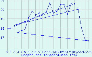 Courbe de tempratures pour Wien Unterlaa