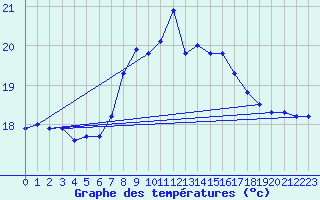 Courbe de tempratures pour Cabo Peas