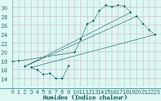 Courbe de l'humidex pour Dax (40)