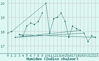 Courbe de l'humidex pour Hoek Van Holland