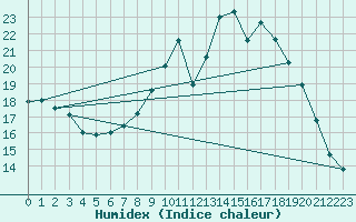 Courbe de l'humidex pour Villarzel (Sw)