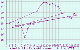 Courbe du refroidissement olien pour Tarifa