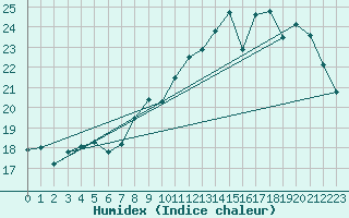 Courbe de l'humidex pour Anvers (Be)