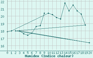 Courbe de l'humidex pour Toenisvorst