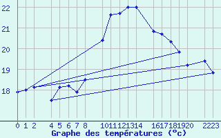 Courbe de tempratures pour Tenerife