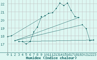 Courbe de l'humidex pour Payerne (Sw)