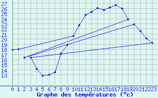 Courbe de tempratures pour Saint-Girons (09)