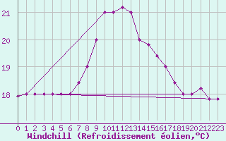 Courbe du refroidissement olien pour Capo Palinuro