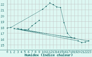 Courbe de l'humidex pour Andeer