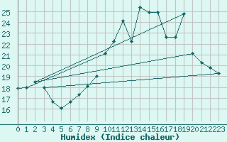 Courbe de l'humidex pour Toulon (83)