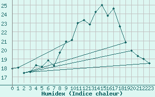 Courbe de l'humidex pour Hupsel Aws