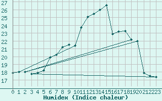 Courbe de l'humidex pour Piotta