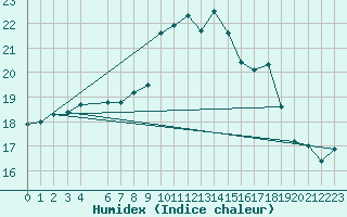 Courbe de l'humidex pour Glasgow (UK)